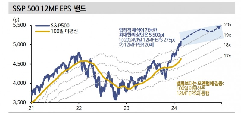 美 주식시장, 끝나지 않는 모멘텀...IT뿐만 아니라 산업재, 소비재도 고려 - 신한證