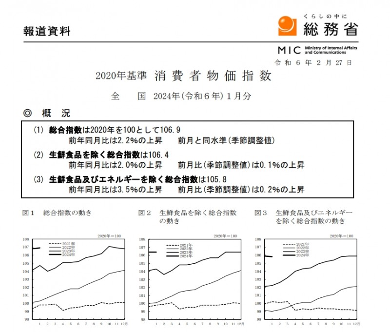 (상보) 일본 1월 근원 CPI 전년비 2.0% 올라 예상(+1.9%) 상회...전월 +2.3%