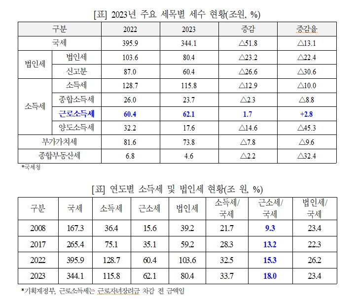 지난해 근로소득세 1.7조 늘어난 62.1조 달해 국세 18% 차지...법인세 신고분은 26.6조원 감소