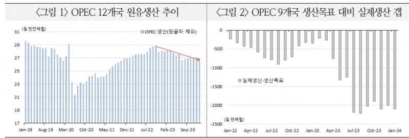 유가, 하반기로 갈수록 상승 시각 우세하나 생산경쟁 촉발시 상승 제한 - 국금센터