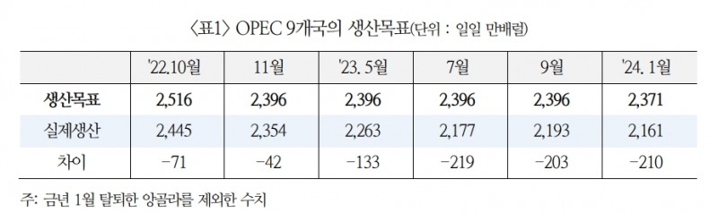 유가, 하반기로 갈수록 상승 시각 우세하나 생산경쟁 촉발시 상승 제한 - 국금센터