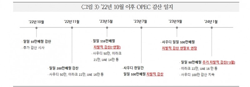 유가, 하반기로 갈수록 상승 시각 우세하나 생산경쟁 촉발시 상승 제한 - 국금센터