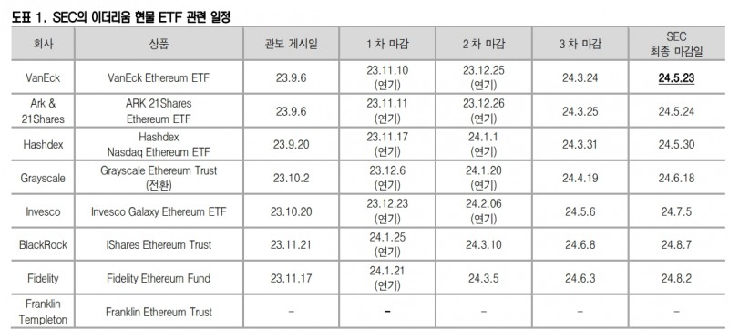 SEC, 이더리움 현물 ETF 승인 가능성은 40% - 신영證