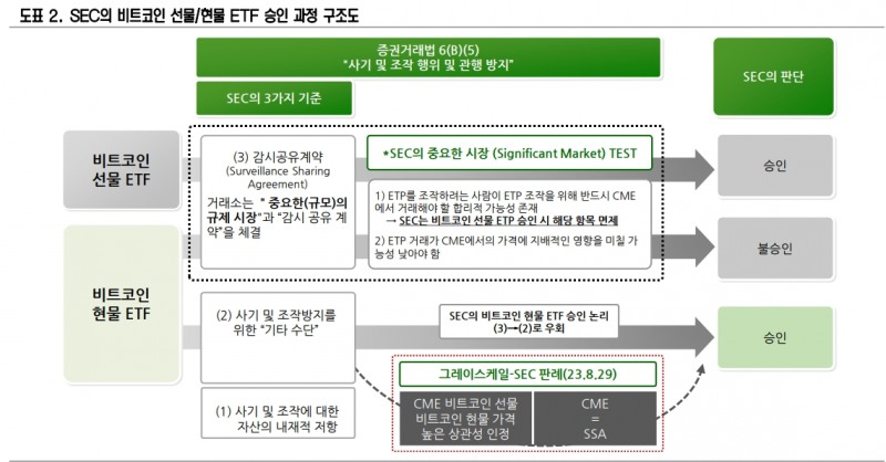 SEC, 이더리움 현물 ETF 승인 가능성은 40% - 신영證