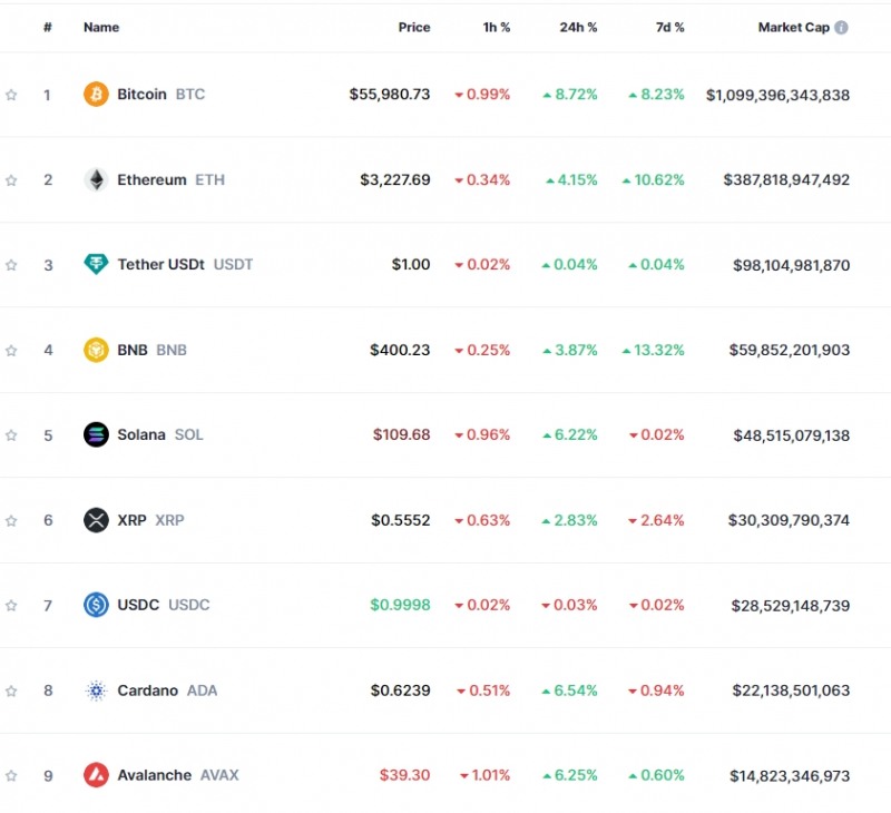 (상보) 강력한 ETF 유입 + 현물 ETF 승인 기대감..암호화폐 강세 속 비트코인 8.7%↑