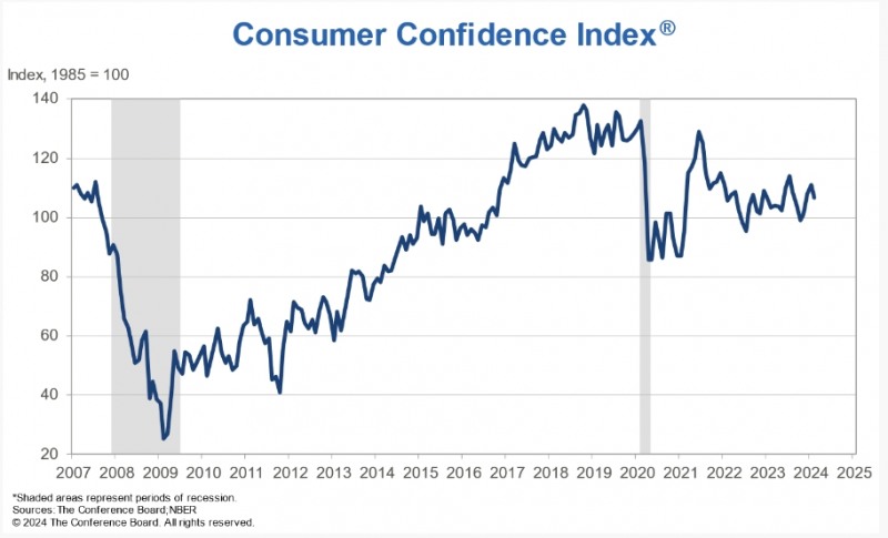 (상보) 미 2월 소비자신뢰지수 106.7로 예상(115.1) 하회