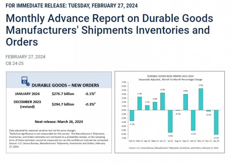 (상보) 미 1월 내구재수주 전월비 6.1% 줄며 예상(-5.0%) 하회