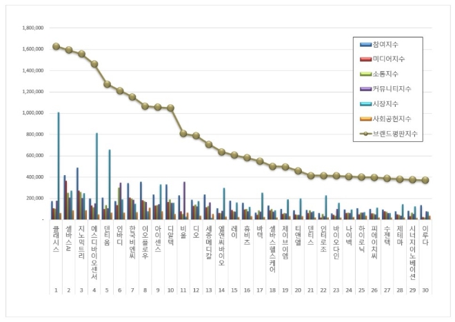 클래시스, 건강관리장비 상장기업 브랜드평판 2월 선두 차지