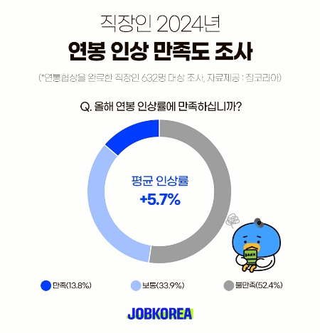 잡코리아 조사, 올해 직장인 연봉 인상률 ‘평균 5.7% ⬆’