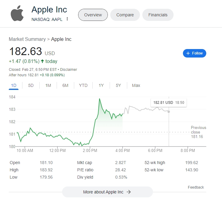 (상보) 애플, 전기차 사업 철수 AI 집중…주가 0.8% 상승 마감