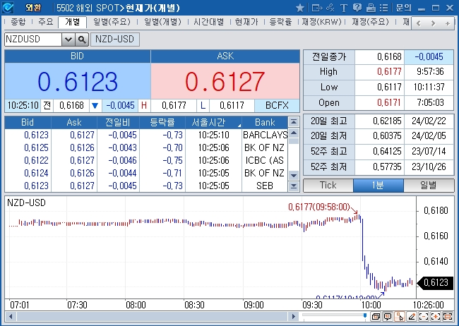 (상보) RBNZ, 기준금리 5.50% 동결...금리전망 하향 속 NZ달러 0.7% 속락