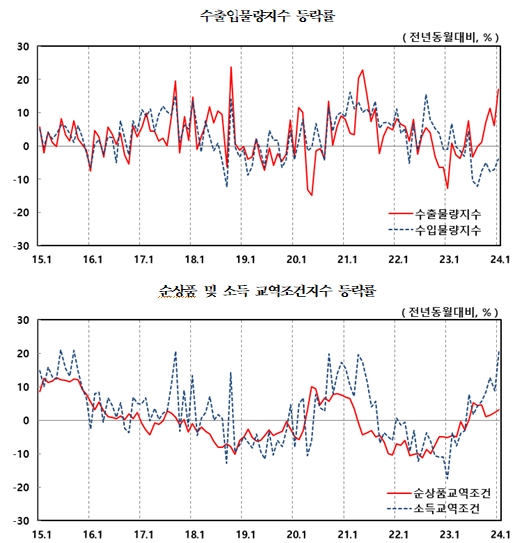 1월 수출 물량·금액 지수 상승세 지속...순상품교역조건지수 8개월 연속 상승 - 한은