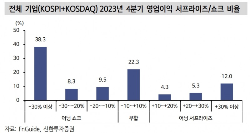 올해 KOSPI 영업익 250조로 43%, 순익 170조원으로 46% 증익 예상 - 신한證