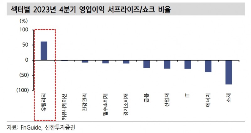 올해 KOSPI 영업익 250조로 43%, 순익 170조원으로 46% 증익 예상 - 신한證
