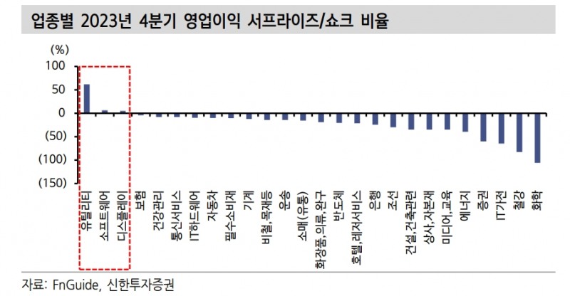 올해 KOSPI 영업익 250조로 43%, 순익 170조원으로 46% 증익 예상 - 신한證