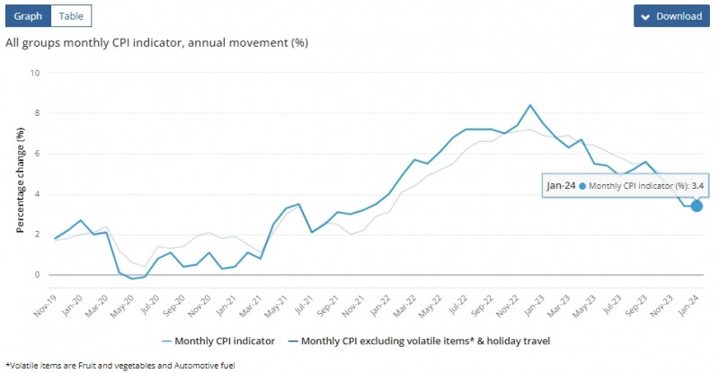 (상보) 호주 1월 CPI 전년비 3.4% 올라 예상(+3.6%) 하회...전월 +3.4%