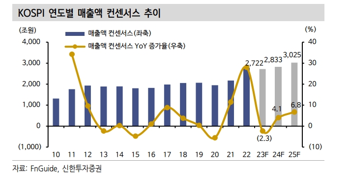 올해 KOSPI 영업익 250조로 43%, 순익 170조원으로 46% 증익 예상 - 신한證