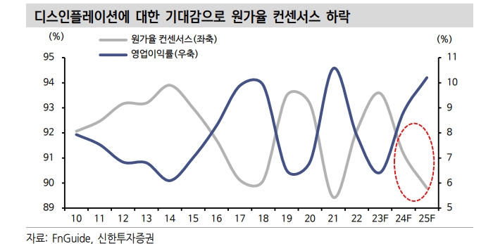 올해 KOSPI 영업익 250조로 43%, 순익 170조원으로 46% 증익 예상 - 신한證