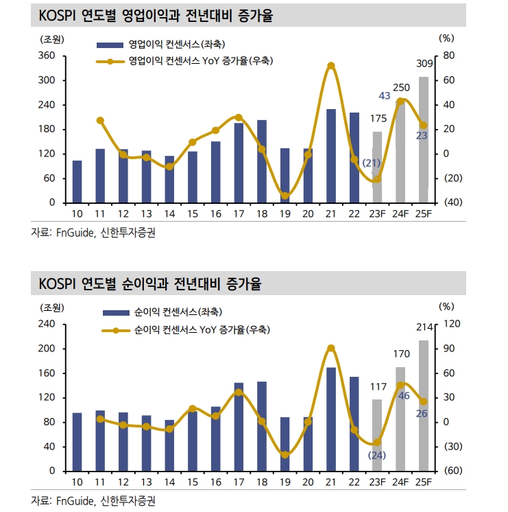 올해 KOSPI 영업익 250조로 43%, 순익 170조원으로 46% 증익 예상 - 신한證