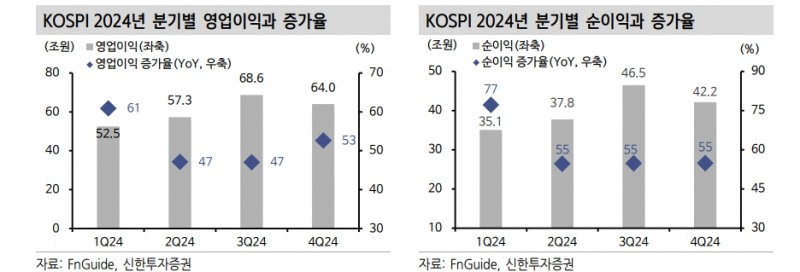 올해 KOSPI 영업익 250조로 43%, 순익 170조원으로 46% 증익 예상 - 신한證