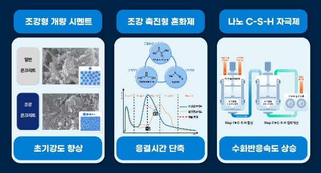 현대건설은 최근 나노입자 균질혼합기술 및 원재료 순도관리 등을 통해 빠르고 균일하게 초기 압축강도를 확보할 수 있는 조강 콘크리트를 개발했다고 28일 밝혔다. 사진은 현대건설과 삼표산업이 공동개발한 조강 콘크리트 기술 원리. (사진 = 현대건설 제공)