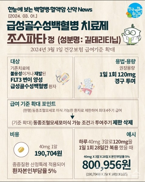 한눈에보는백혈병·혈액암News웹포스터:급성골수성백혈병치료제조스파타