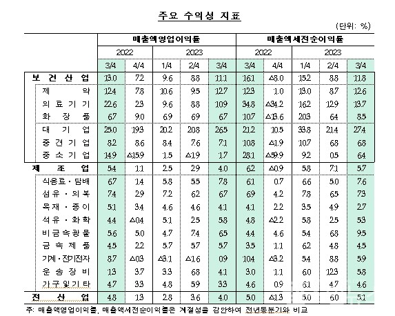 2023년3/4분기보건산업기업경영분석결과주요수익성지표(매출액영업이익률및매출액세전순이익률)
