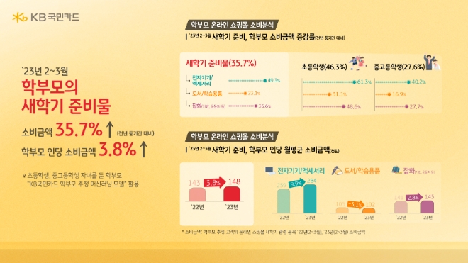 학부모 소비자의 신학기 준비물 소비액 35.7% 늘어