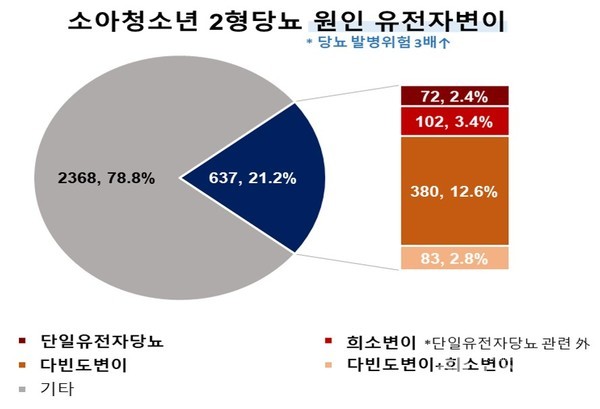 소아청소년2형당뇨원인유전자변이분석결과