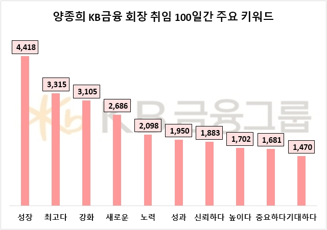 취임 100일 맞은 양종희 KB금융 회장, 빅데이터 살펴보니 '성장' 최우선