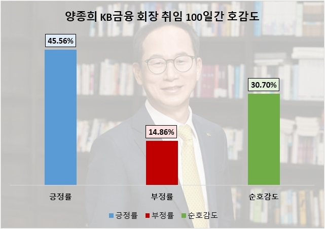 취임 100일 맞은 양종희 KB금융 회장, 빅데이터 살펴보니 '성장' 최우선