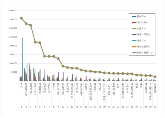 KT&G, 건강기능식품 상장기업 브랜드평판 2월 빅데이터 1위…LG생활건강 뒤이어