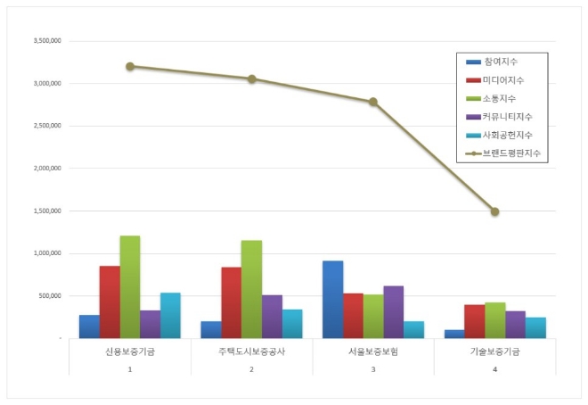 신용보증기금,  보증보험 브랜드평판 2월 빅데이터 분석 톱