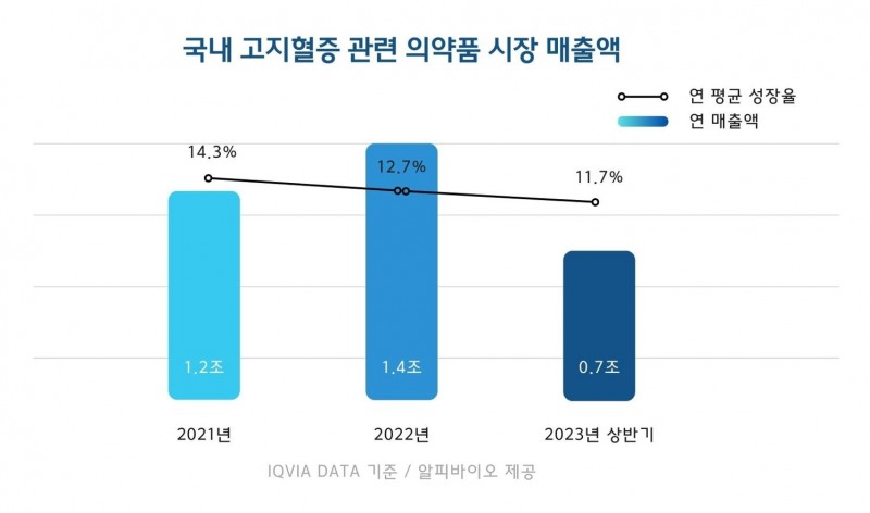 알피바이오 ‘차세대 고지혈증 치료제’ 국내 최초 개발