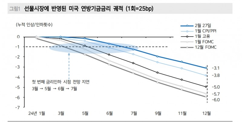 연준 인하조건 '더 큰 확신' 따져볼 필요...의료비와 임금 주목해야 - 메리츠證