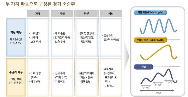 글로벌 경기순환법칙, 한국은 유망하지 않은 나라로 분류...소비 둔화 불가피 - 신한證