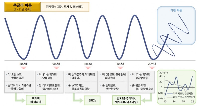 글로벌 경기순환법칙, 한국은 유망하지 않은 나라로 분류...소비 둔화 불가피 - 신한證