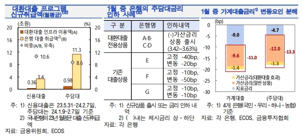 한은 "정부 대환대출 업권간 잔액 변동 제한적이나 가계대출금리 상당한 하락 압력으로 작용"
