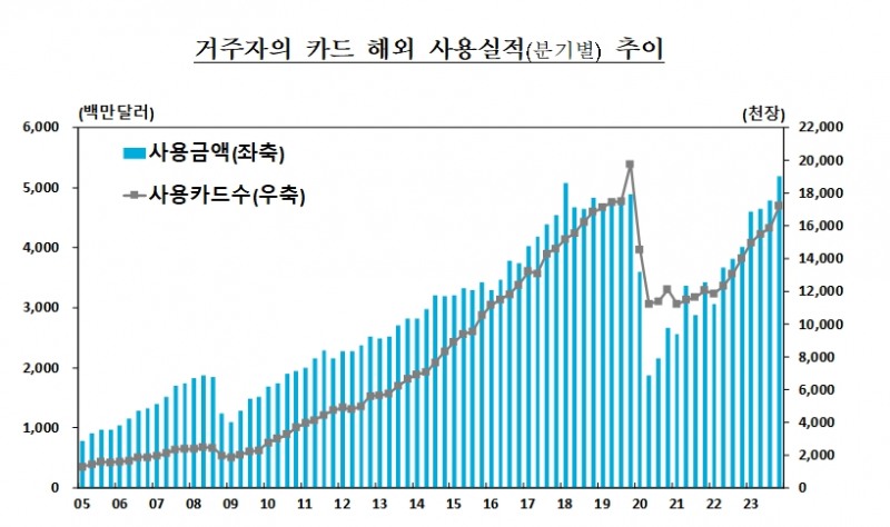 작년 거주자 카드 해외 사용금액 192.2억달러로 전년비 32.2%↑ - 한은