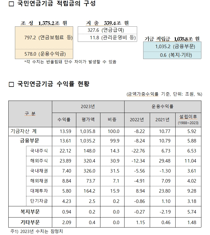 (장태민 칼럼) 국민연금 1천조 운용시대와 역사적 수익률 낸 2023년