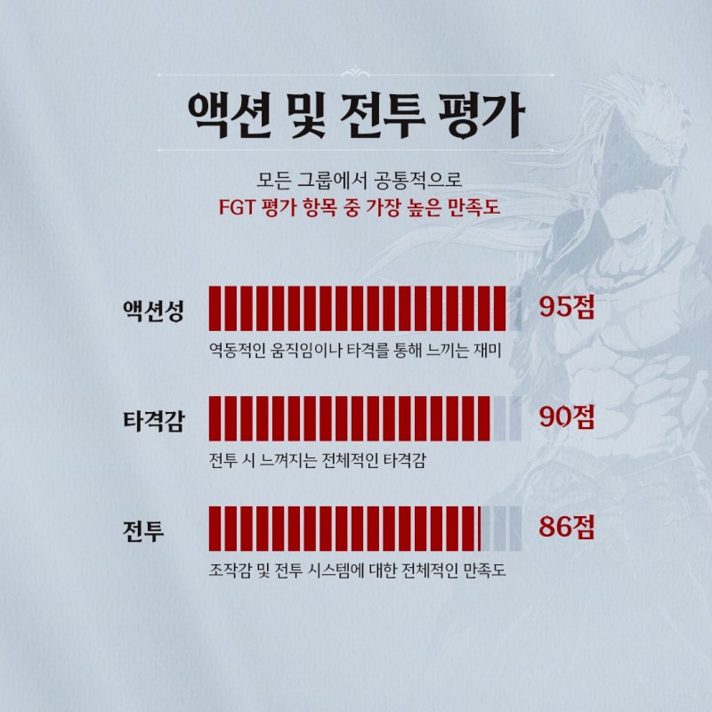 '퍼스트 버서커: 카잔' FGT 결과 주요 지표(제공=넥슨).