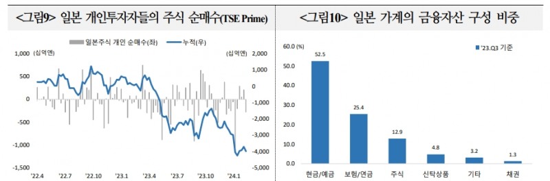 일본, 중국 주식시장 자금흐름 작년부터 크게 차별화...향후 경기여건 개선, 정책 신뢰 등이 관건 - 국금센터