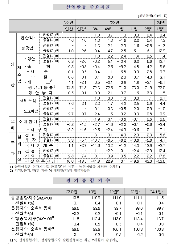 (1보) 1월 광공업생산 전월비 1.3% 감소...전산업생산은 0.4% 증가