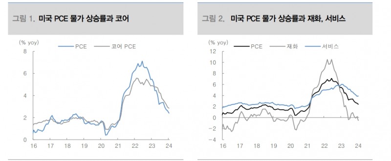 예상 부합 물가 발표 반복될수록 금리인하 기대 강화...연준 인하 시작은 2분기말 - 대신證
