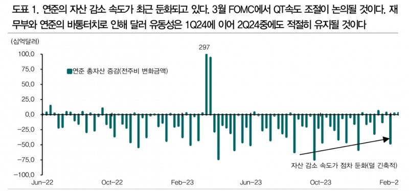 美10년 금리 4.3%를 매력적인 금리대 상단으로 설정하고 접근 - DB금투