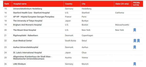 뉴스위크가발표한'World’sBestHospitals2024'