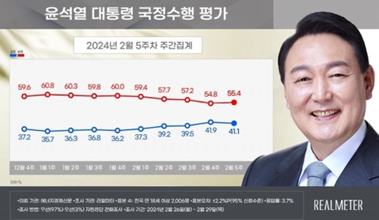 2월 5주차 윤석열 대통령 국정수행 평가(리얼미터 제공)