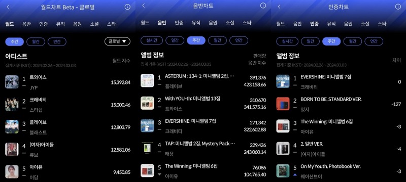 트와이스-플레이브-크래비티, 3월 1주 한터 주간차트 정상 등극