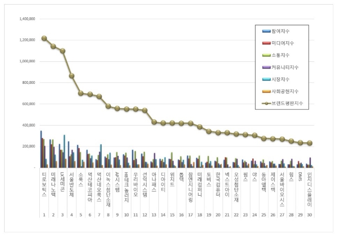 티로보틱스, 디스플레이장비 상장기업 브랜드평판 3월 1위…미래나노텍·LX세미콘 순