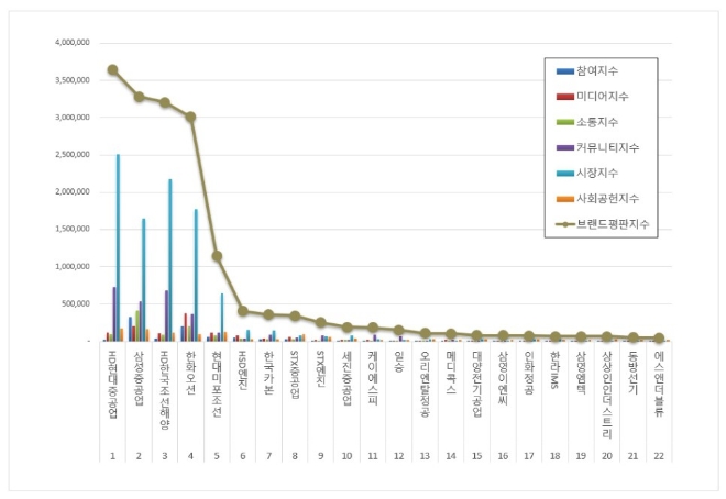 HD현대중공업, 조선 상장기업 브랜드평판 3월 빅데이터 분석 1위…삼성중공업 뒤이어